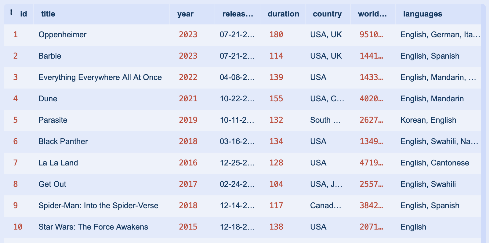 Designing an IMDb Database for Movies