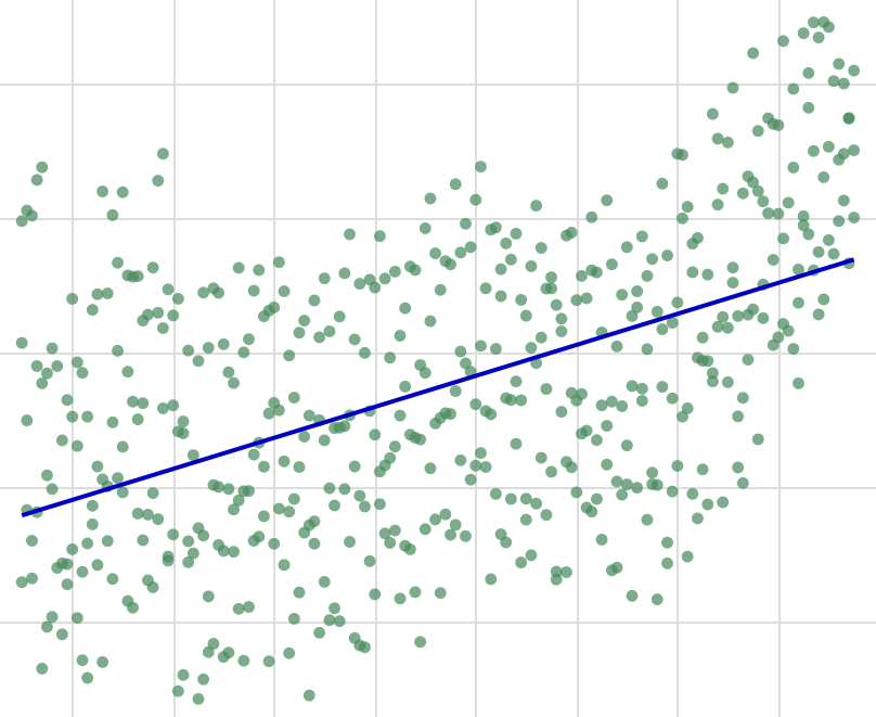 Analyzing Global Temperature Trends Over Time